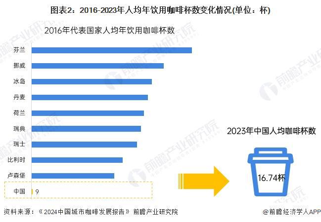 咖啡需求分析：城市需求增长推动机多元发展【组图】麻将胡了2试玩模拟器2024年中国咖啡机行业城市(图5)