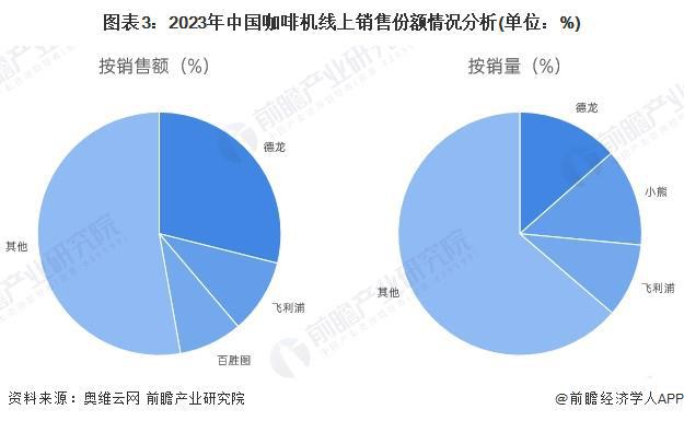 机行业竞争格局及企业布局（附市场份额、上市企业业绩等）PG麻将胡了试玩平台【行业深度】洞察2024：中国咖啡(图1)