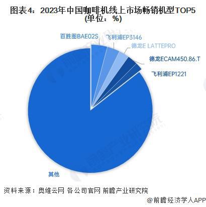 机行业竞争格局及企业布局（附市场份额、上市企业业绩等）PG麻将胡了试玩平台【行业深度】洞察2024：中国咖啡(图6)