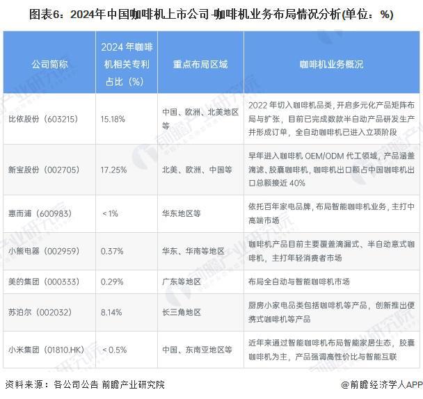 机行业竞争格局及企业布局（附市场份额、上市企业业绩等）PG麻将胡了试玩平台【行业深度】洞察2024：中国咖啡(图7)