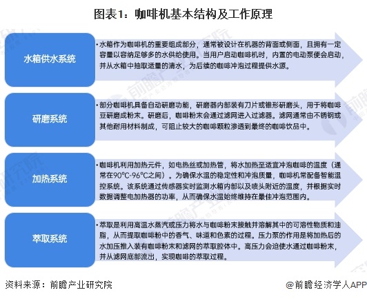咖啡机行业全景图谱》（附市场现状、竞争格局和发展趋势等）PG麻将胡了免费试玩模拟器预见2024：《2024年中国(图4)