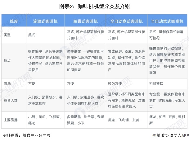 咖啡机行业全景图谱》（附市场现状、竞争格局和发展趋势等）PG麻将胡了免费试玩模拟器预见2024：《2024年中国(图3)