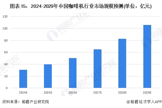 咖啡机行业全景图谱》（附市场现状、竞争格局和发展趋势等）PG麻将胡了免费试玩模拟器预见2024：《2024年中国(图9)
