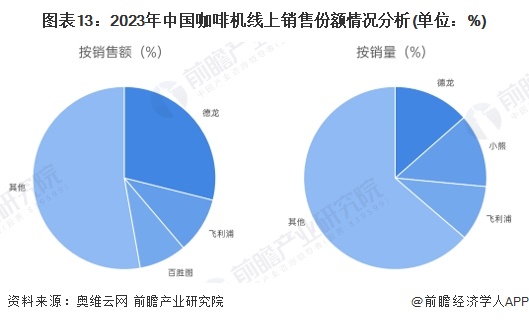 咖啡机行业全景图谱》（附市场现状、竞争格局和发展趋势等）PG麻将胡了免费试玩模拟器预见2024：《2024年中国(图13)
