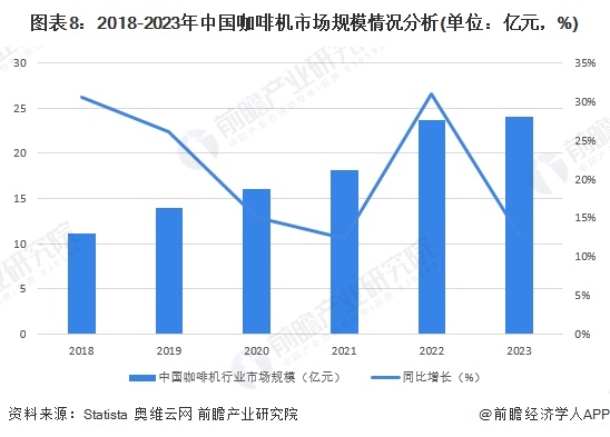 咖啡机行业全景图谱》（附市场现状、竞争格局和发展趋势等）PG麻将胡了免费试玩模拟器预见2024：《2024年中国(图8)