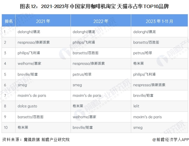 咖啡机行业全景图谱》（附市场现状、竞争格局和发展趋势等）PG麻将胡了免费试玩模拟器预见2024：《2024年中国(图12)