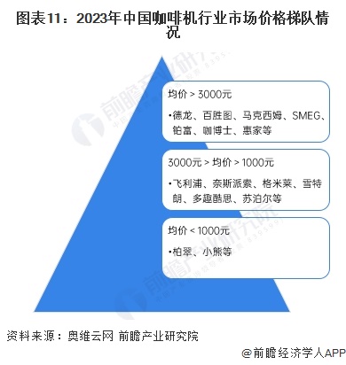 咖啡机行业全景图谱》（附市场现状、竞争格局和发展趋势等）PG麻将胡了免费试玩模拟器预见2024：《2024年中国(图14)