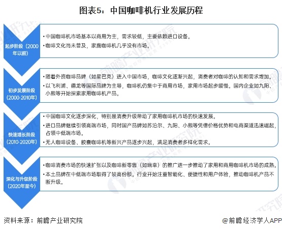 咖啡机行业全景图谱》（附市场现状、竞争格局和发展趋势等）PG麻将胡了免费试玩模拟器预见2024：《2024年中国(图17)