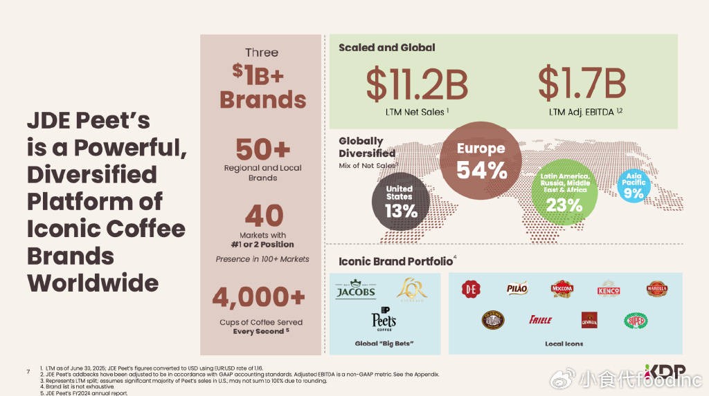 球最大“纯咖啡”公司皮爷等品牌迎新东家麻将胡了电子游戏1300亿收购将诞全(图5)