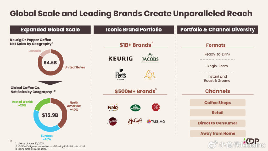 球最大“纯咖啡”公司皮爷等品牌迎新东家麻将胡了电子游戏1300亿收购将诞全(图6)