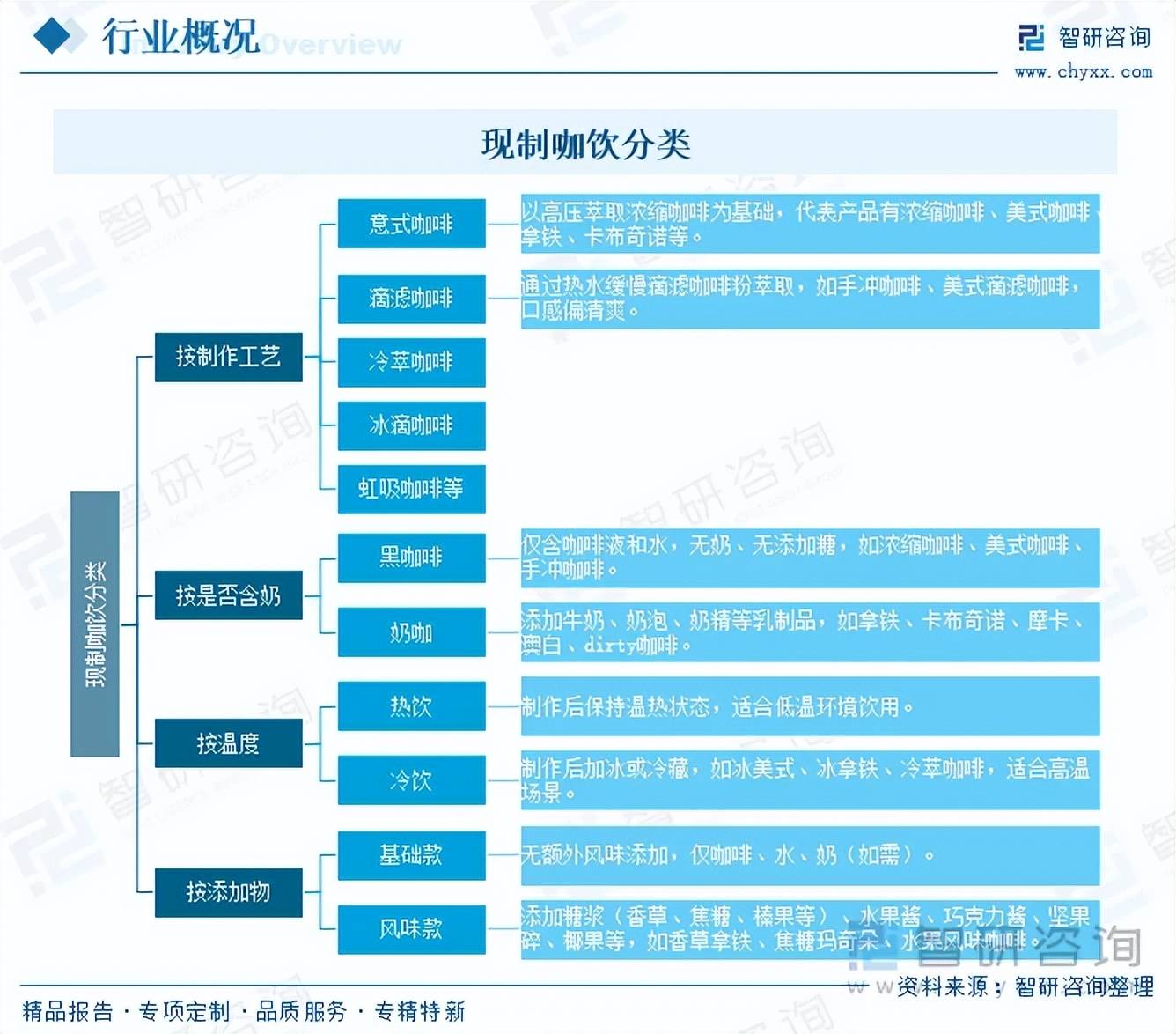 6年中国现制咖饮行业市场分析及发展趋势研究报告麻将胡了模拟器试玩趋势研判！智研咨询发布202(图3)