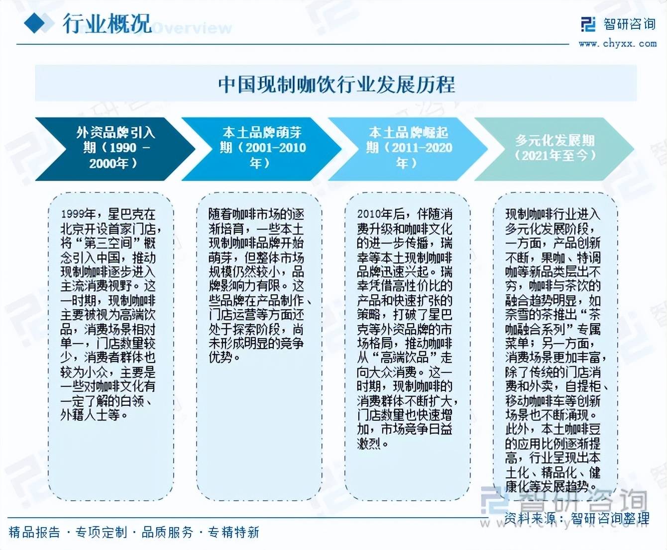 6年中国现制咖饮行业市场分析及发展趋势研究报告麻将胡了模拟器试玩趋势研判！智研咨询发布202(图6)