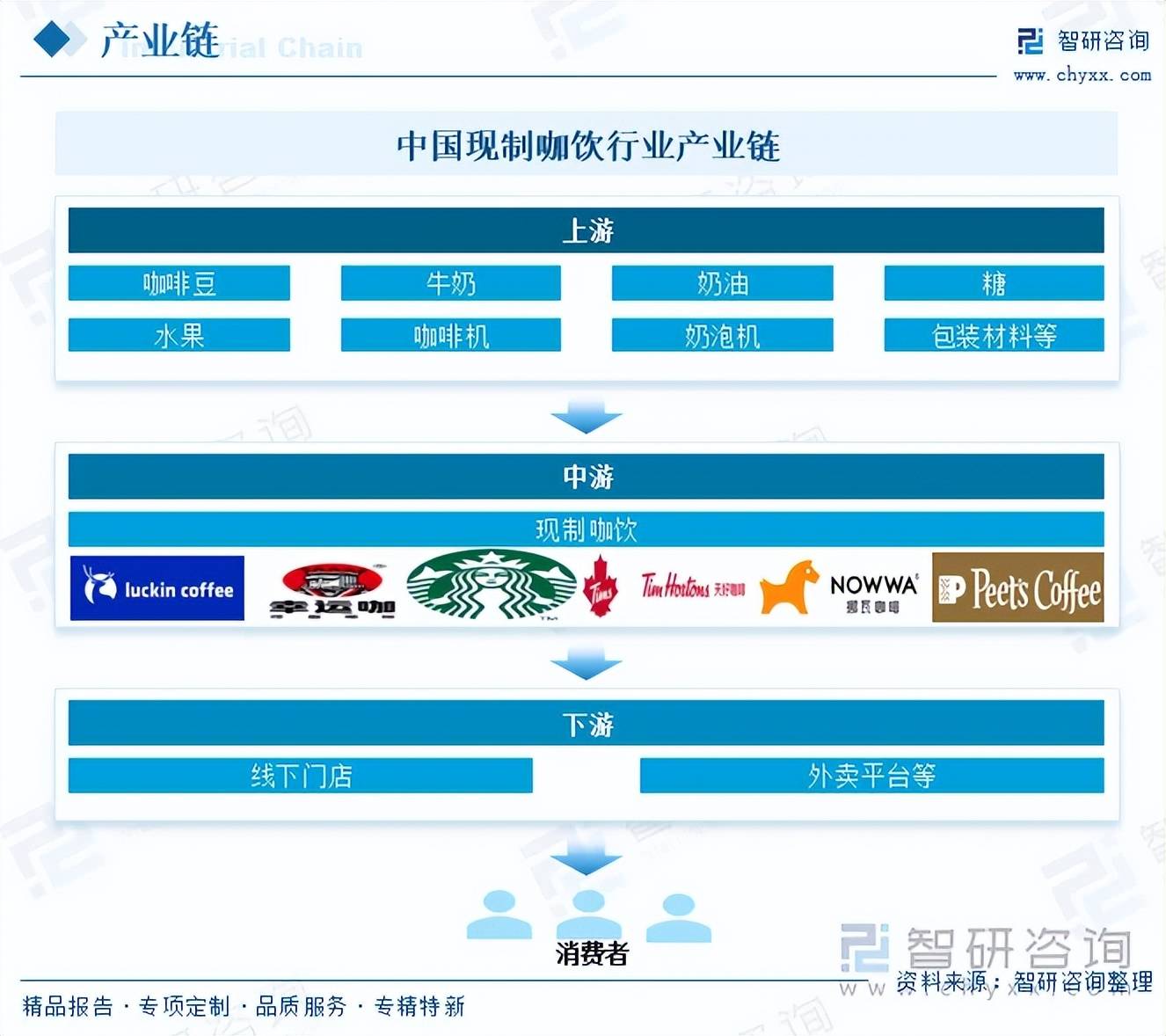 6年中国现制咖饮行业市场分析及发展趋势研究报告麻将胡了模拟器试玩趋势研判！智研咨询发布202(图7)